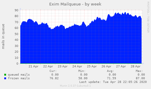 Exim Mailqueue