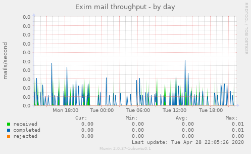 Exim mail throughput
