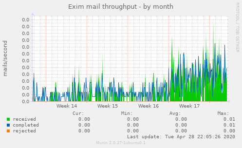 Exim mail throughput