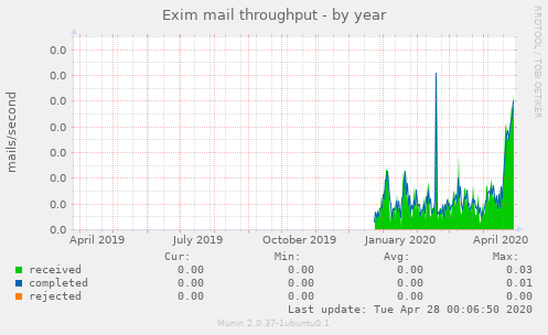 Exim mail throughput