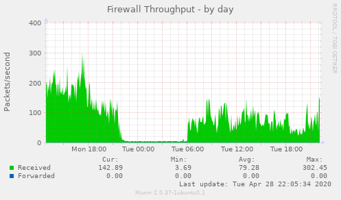 Firewall Throughput