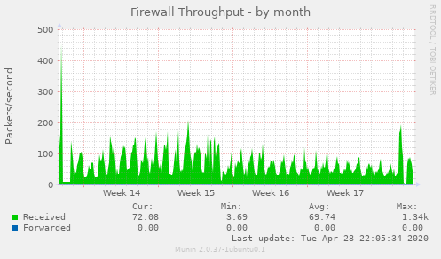 Firewall Throughput
