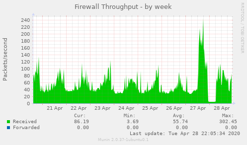 Firewall Throughput