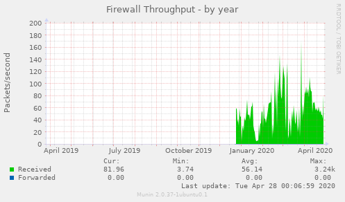 Firewall Throughput