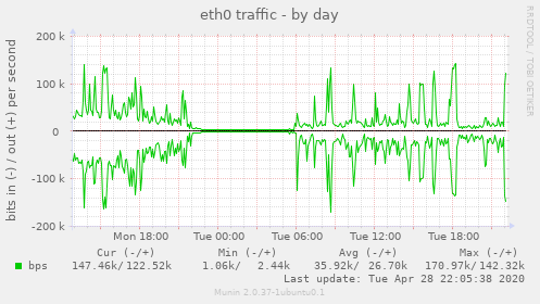 eth0 traffic