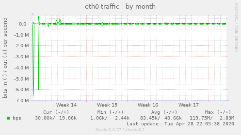 eth0 traffic