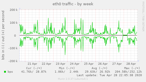 eth0 traffic