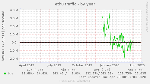 eth0 traffic