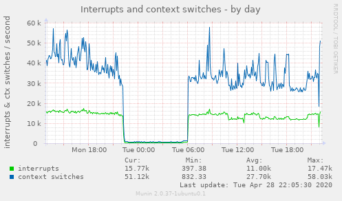 Interrupts and context switches