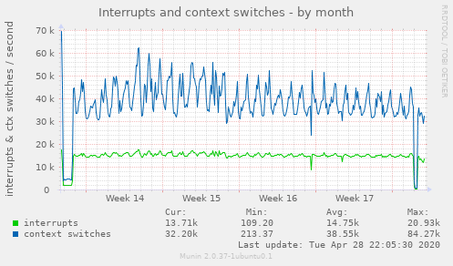 Interrupts and context switches