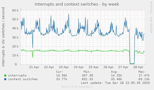 Interrupts and context switches