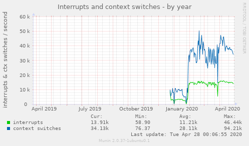 Interrupts and context switches