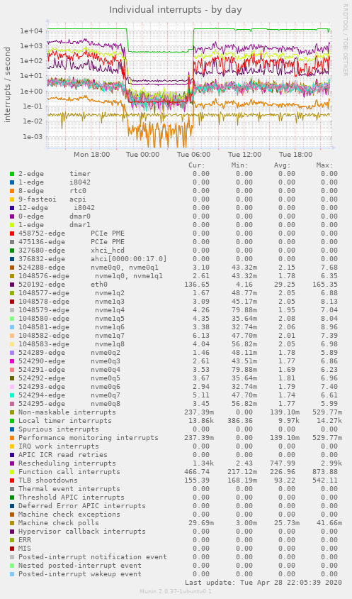 Individual interrupts