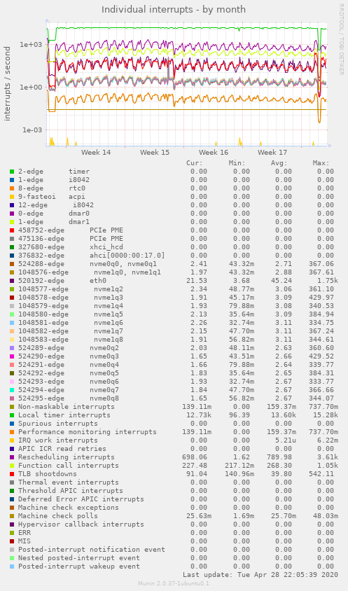 Individual interrupts