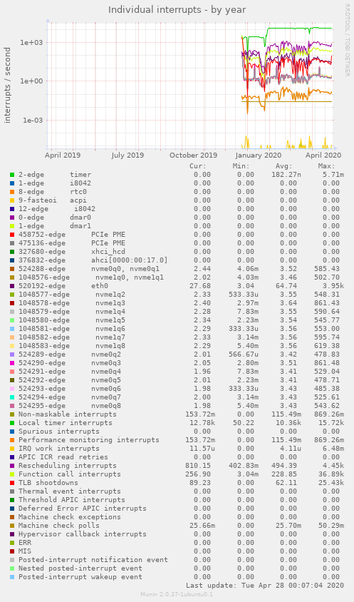 Individual interrupts