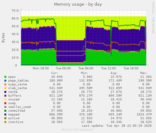 Memory usage