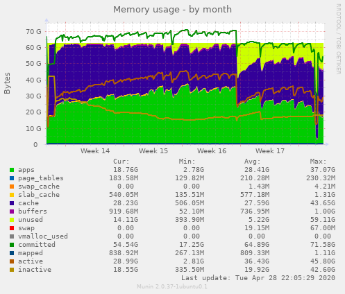 Memory usage