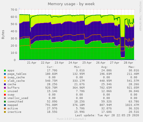 Memory usage