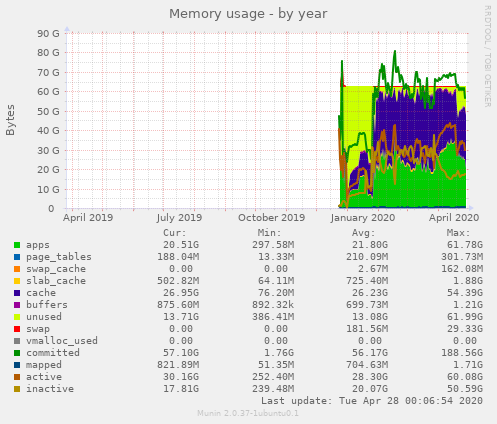 Memory usage