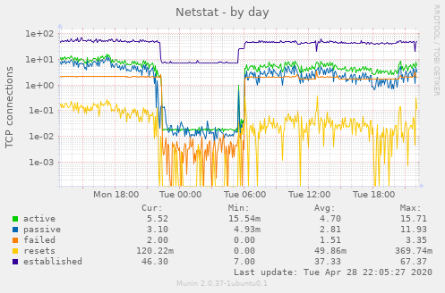 Netstat