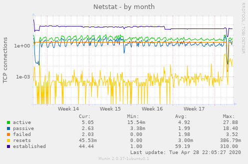 Netstat
