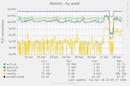 Netstat
