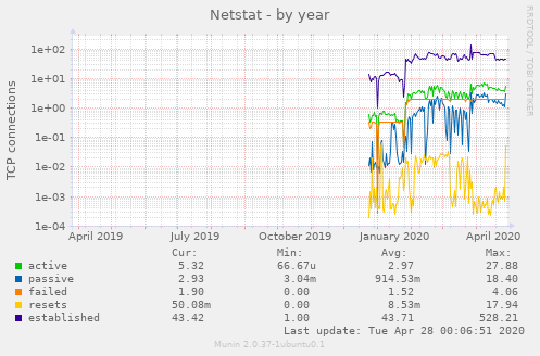 Netstat