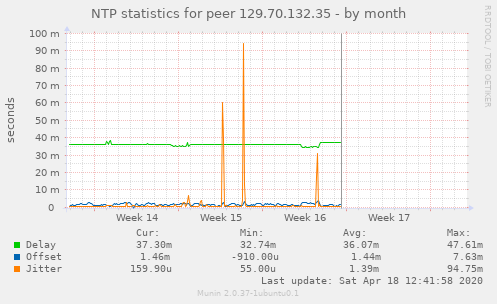 NTP statistics for peer 129.70.132.35