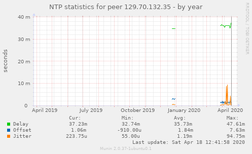NTP statistics for peer 129.70.132.35