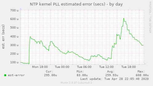 NTP kernel PLL estimated error (secs)