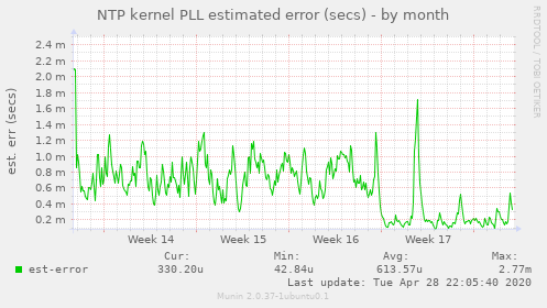 NTP kernel PLL estimated error (secs)