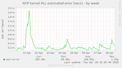 NTP kernel PLL estimated error (secs)
