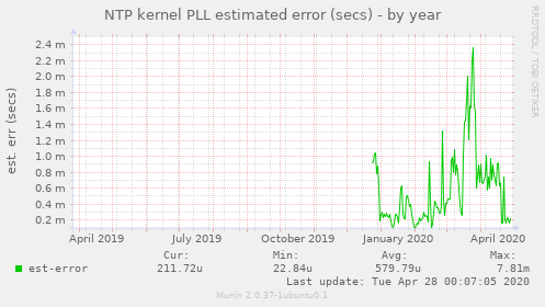 NTP kernel PLL estimated error (secs)