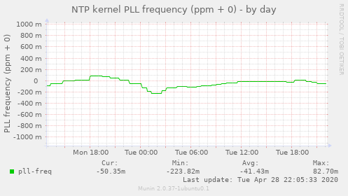 NTP kernel PLL frequency (ppm + 0)