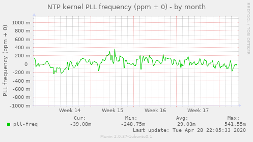 NTP kernel PLL frequency (ppm + 0)
