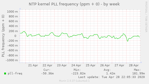 NTP kernel PLL frequency (ppm + 0)