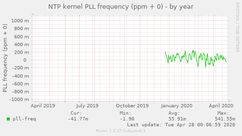 NTP kernel PLL frequency (ppm + 0)