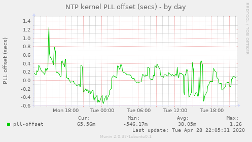 NTP kernel PLL offset (secs)