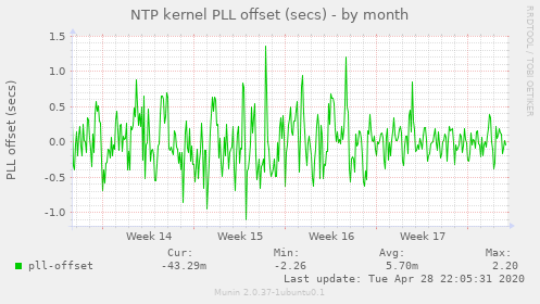 NTP kernel PLL offset (secs)