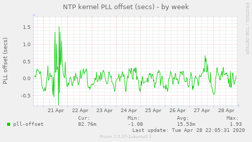 NTP kernel PLL offset (secs)