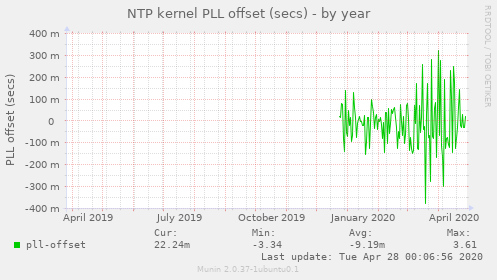 NTP kernel PLL offset (secs)