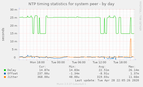 NTP timing statistics for system peer