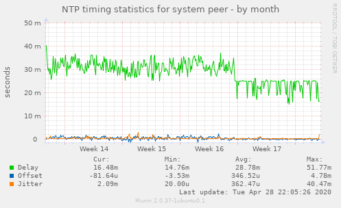 NTP timing statistics for system peer