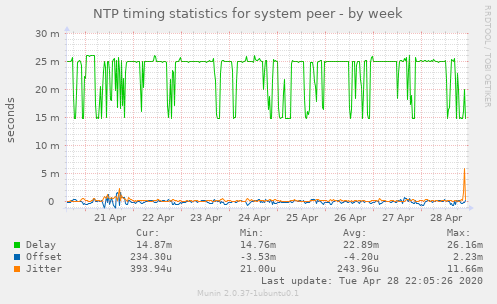 NTP timing statistics for system peer