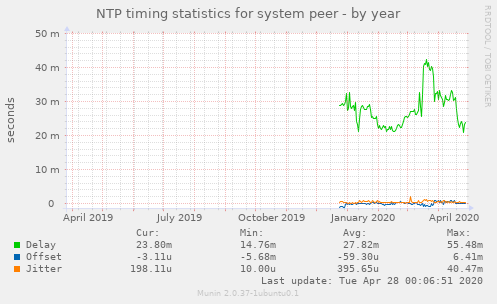 NTP timing statistics for system peer