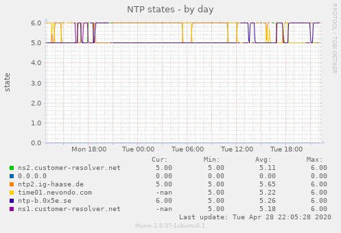 NTP states