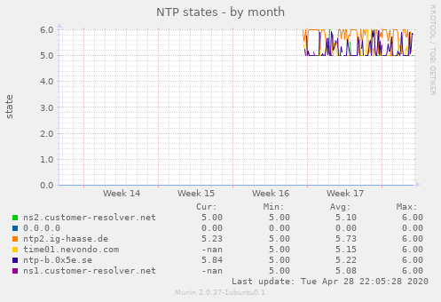 NTP states