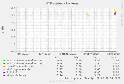 NTP states