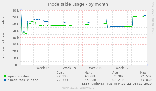 Inode table usage