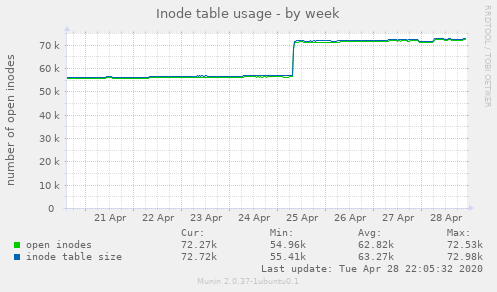 Inode table usage